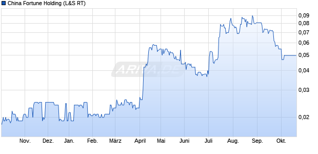 China Fortune Holding Aktie Chart