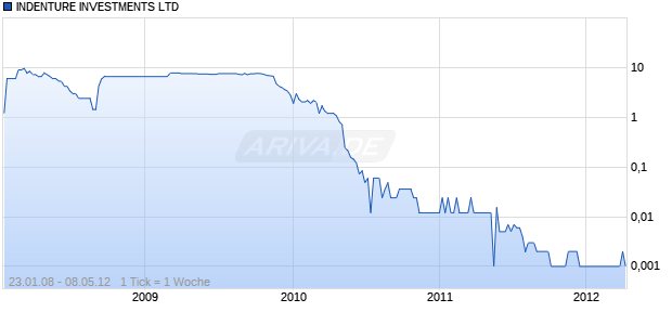 INDENTURE INVESTMENTS LTD Chart