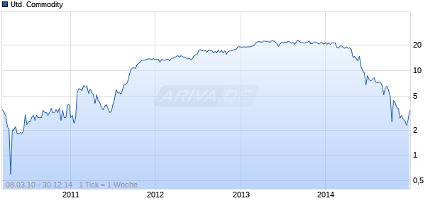 United Commodity Chart