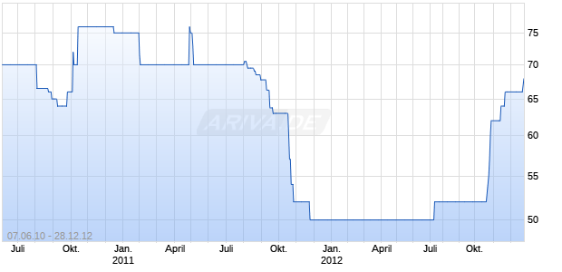 LANSCHOT-F.VAN 05-UND.FLR Chart