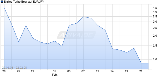 Endlos Turbo Bear auf EUR/JPY [Sal. Oppenheim jr. & Cie.] Chart