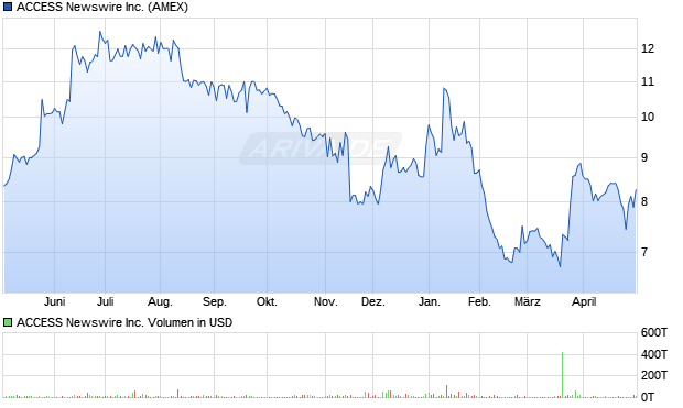 ACCESS Newswire Aktie Chart