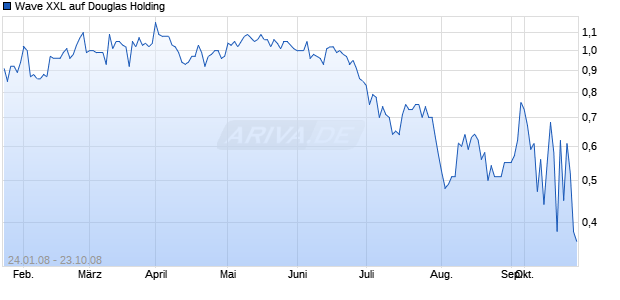 Wave XXL auf Douglas Holding [Deutsche Bank] Chart