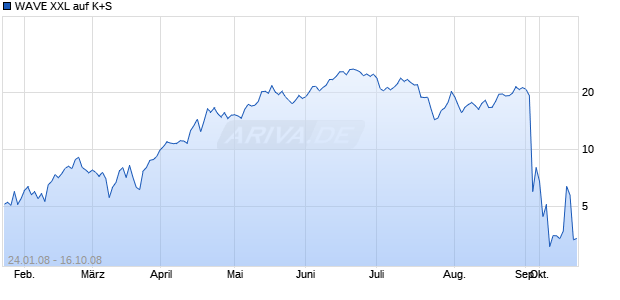 WAVE XXL auf K+S [Deutsche Bank AG] Chart