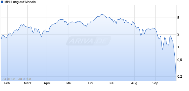 MINI Long auf Mosaic [ABN AMRO] Chart