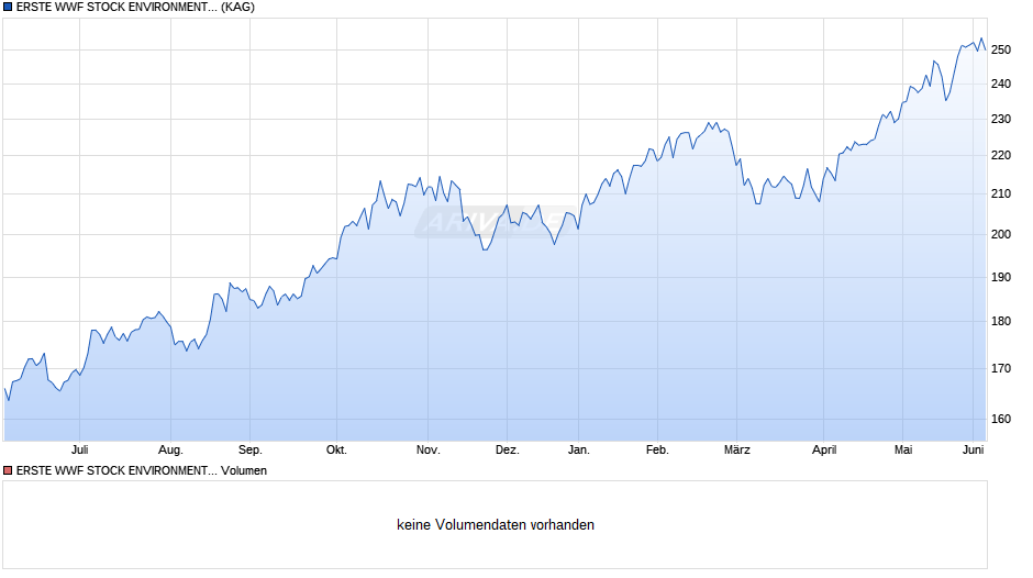 ERSTE WWF STOCK ENVIRONMENT EUR R01 (VTA) (EUR) Chart