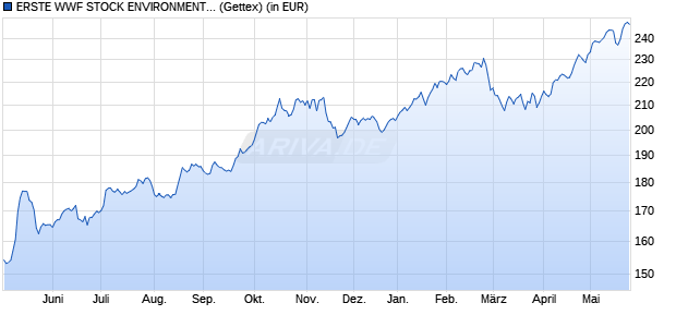 Performance des ERSTE WWF STOCK ENVIRONMENT EUR R01 (VTA) (EUR) (WKN A0M0SY, ISIN AT0000A03N37)