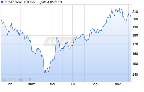 Performance des ERSTE WWF STOCK ENVIRONMENT EUR R01 (VTA) (EUR) (WKN A0M0SY, ISIN AT0000A03N37)