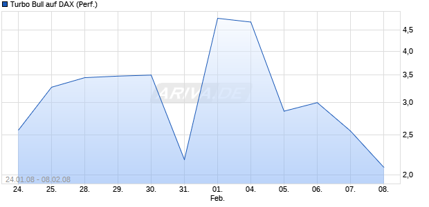 Turbo Bull auf DAX (Performance) [Commerzbank AG] Chart