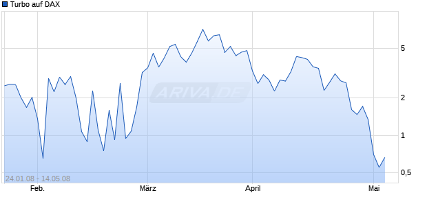 Turbo auf DAX [DZ Bank] Chart