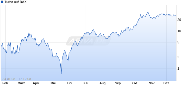 Turbo auf DAX [DZ Bank] Chart