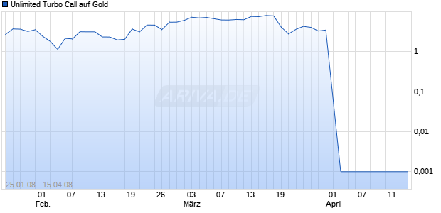 Unlimited Turbo Call auf Gold [Commerzbank AG] Chart
