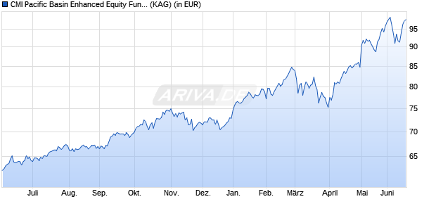 Performance des CMI Pacific Basin Enhanced Equity Fund DC1 (WKN 608512, ISIN LU0129303995)