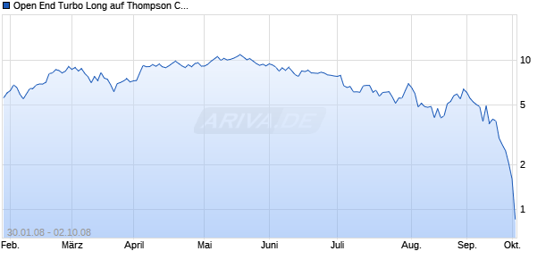 Open End Turbo Long auf Thompson Creek Metals [Soci&eacute;t&eacute; G&eacute;n&eacute;rale] Chart