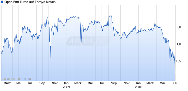Open End Turbo auf Forsys Metals [Soci&eacute;t&eacute; G&eacute;n&eacute;rale] Chart