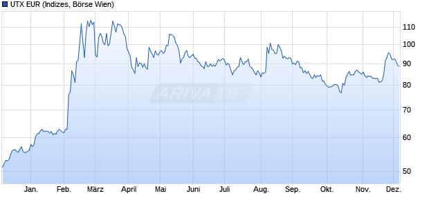 UTX EUR Chart