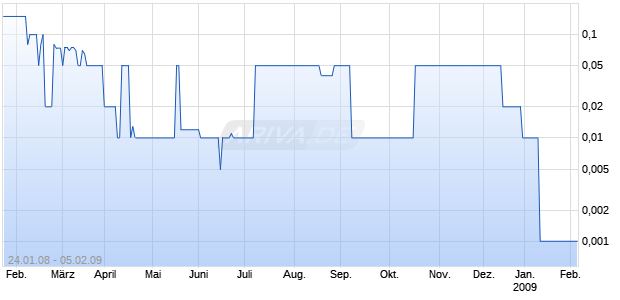 DOUBLE EAGLE HOLDING Chart