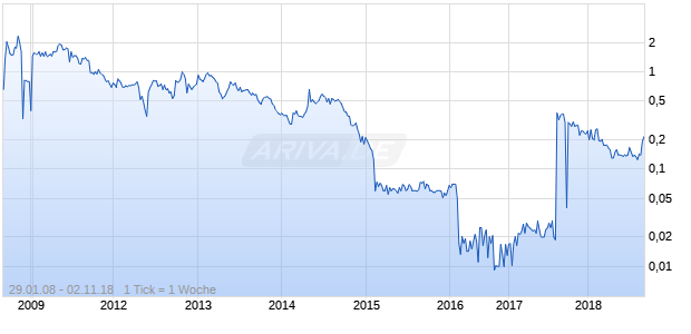American Vanadium Chart