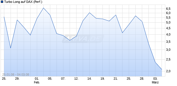 Turbo Long auf DAX (Performance) [Lang & Schwarz] Chart