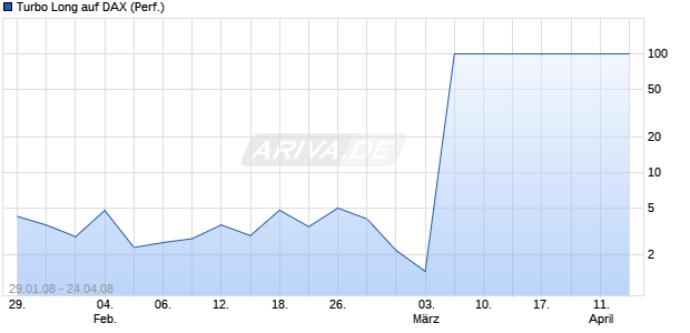 Turbo Long auf DAX (Performance) [BNP Paribas] Chart