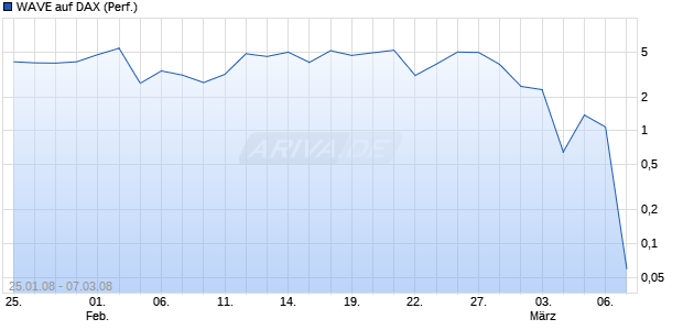 WAVE auf DAX (Performance) [Deutsche Bank] Chart