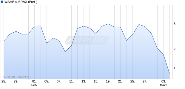 WAVE auf DAX (Performance) [Deutsche Bank] Chart