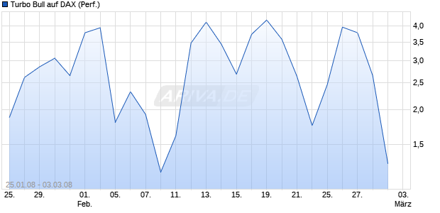 Turbo Bull auf DAX (Performance) [Citi] Chart