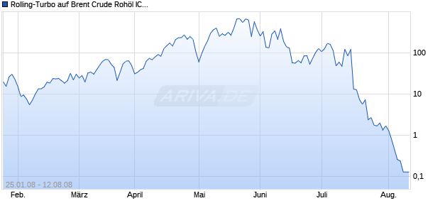 Rolling-Turbo auf Brent Crude Roh&ouml;l ICE [Goldman Sachs] Chart