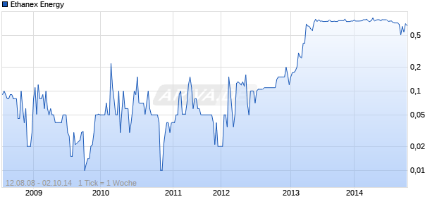Ethanex Energy Chart
