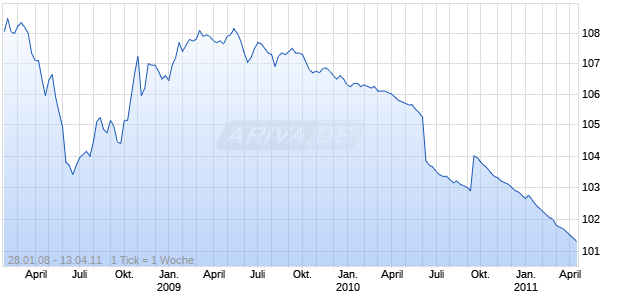 OSEO BDPME 96-11 Chart