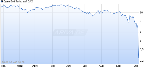 Open End Turbo auf DAX [HSBC Trinkaus & Burkhardt AG] Chart