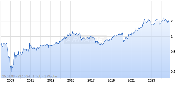 Gulf Investment Fd Chart