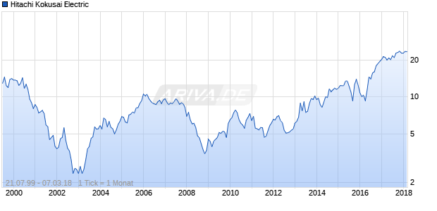 Hitachi Kokusai Electric Chart