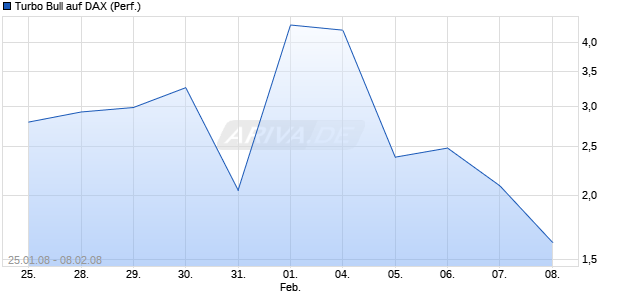 Turbo Bull auf DAX (Performance) [Commerzbank AG] Chart