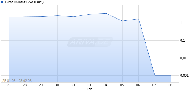 Turbo Bull auf DAX (Performance) [Commerzbank AG] Chart