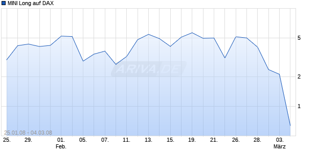 MINI Long auf DAX [ABN AMRO] Chart