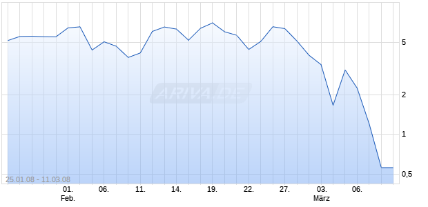 MINI Long auf DAX [ABN AMRO] Chart