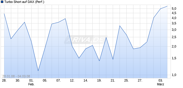 Turbo Short auf DAX (Performance) [Lang & Schwarz] Chart