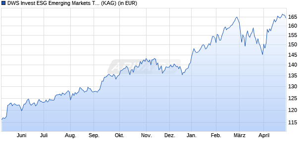 Performance des DWS Invest ESG Emerging Markets Top Dividend NC (WKN DWS0QU, ISIN LU0329760184)