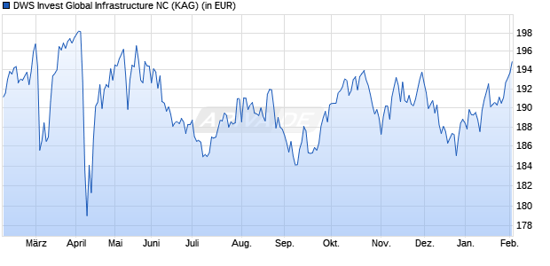 Performance des DWS Invest Global Infrastructure NC (WKN DWS0Q3, ISIN LU0329760853)