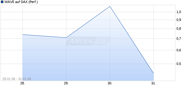 WAVE auf DAX (Performance) [Deutsche Bank] Chart