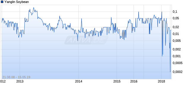 Yanglin Soybean Chart