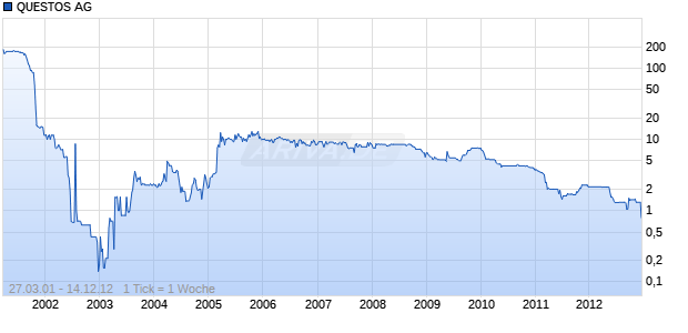 QUESTOS AG Chart
