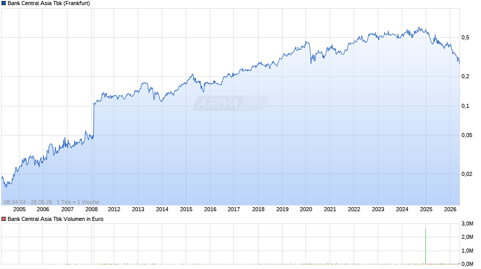Bank Central Asia Tbk Chart