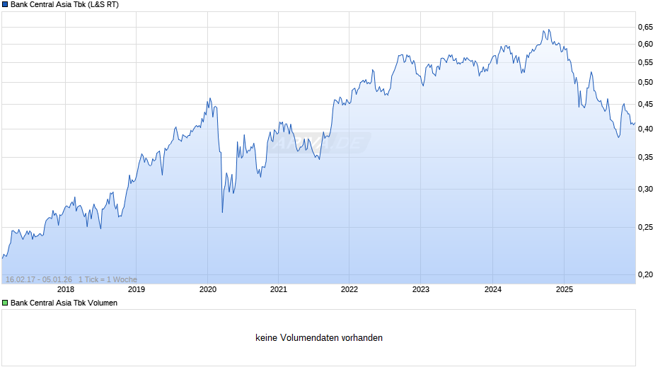 Bank Central Asia Tbk Chart