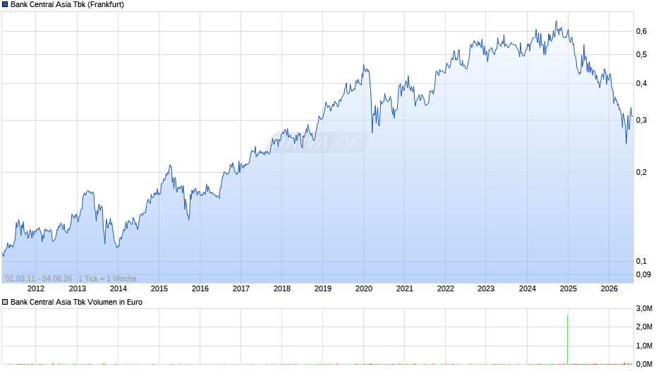 Bank Central Asia Tbk Chart
