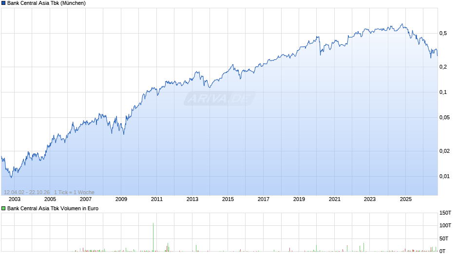 Bank Central Asia Tbk Chart