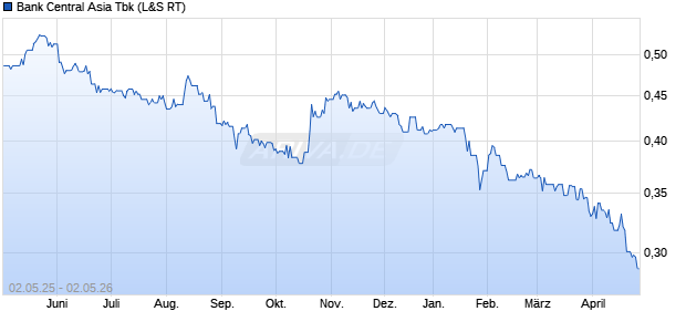 Bank Central Asia Tbk Aktie Chart