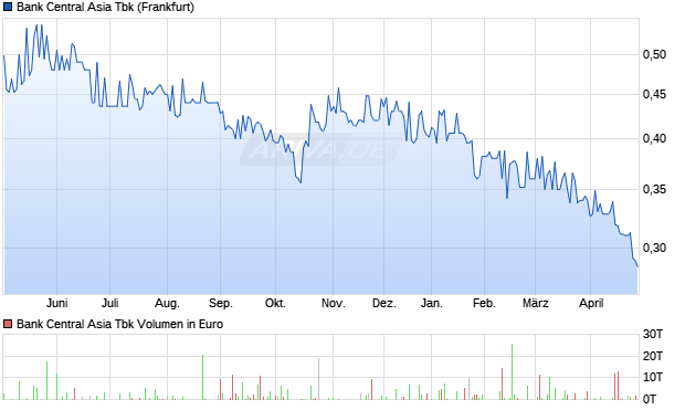Bank Central Asia Tbk Aktie Chart