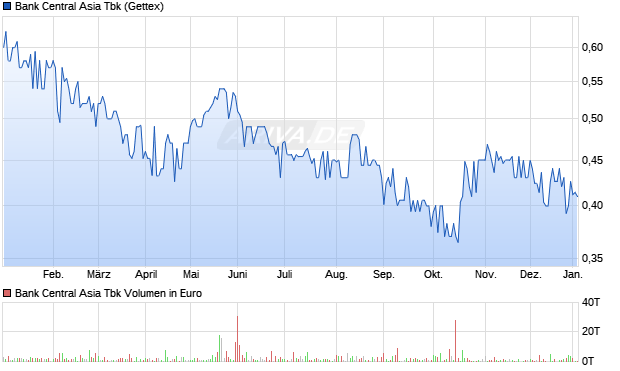 Bank Central Asia Tbk Aktie Chart